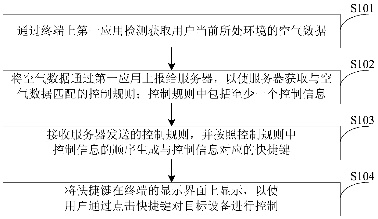 Home appliance equipment control method, device and terminal equipment