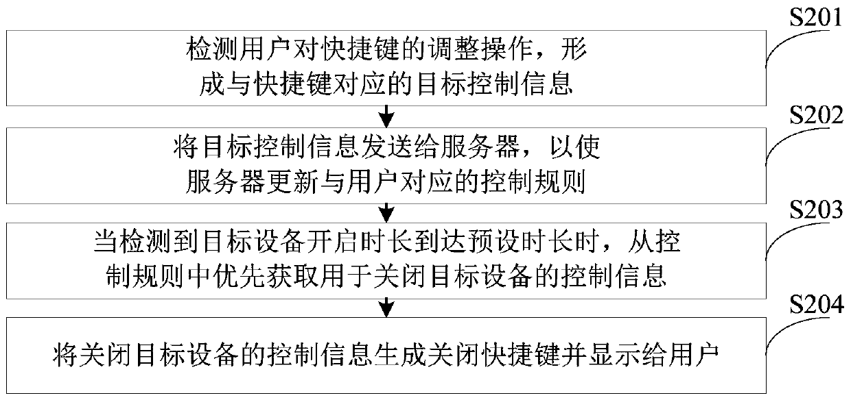 Home appliance equipment control method, device and terminal equipment