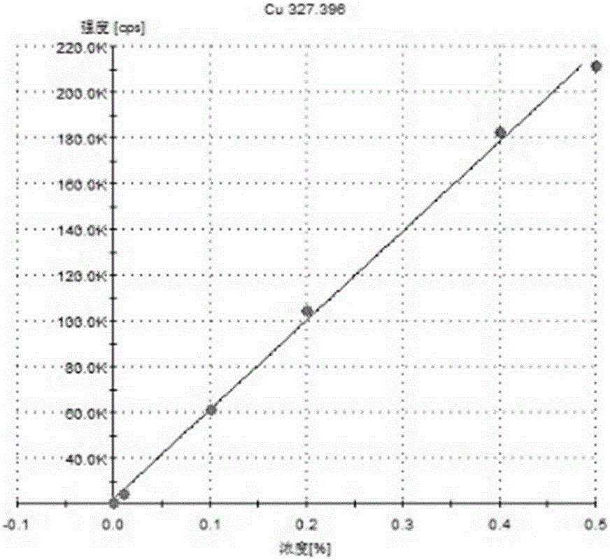 A sensitive, reliable, fast and stable multi-element simultaneous detection method for iron ore