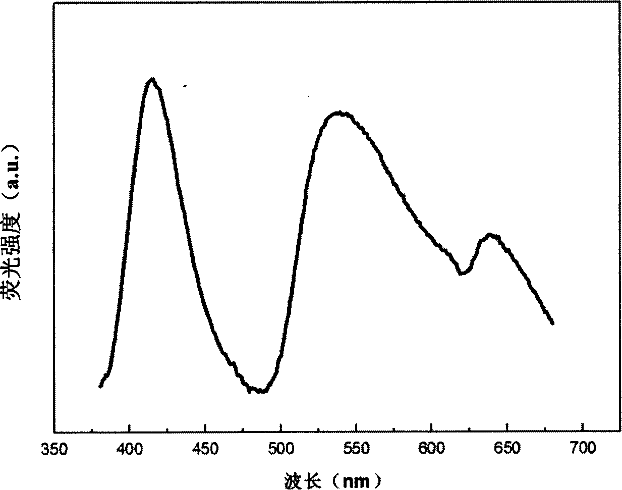 Method for producing ultraviolet light excitated single phase white radiation fluorescent powder