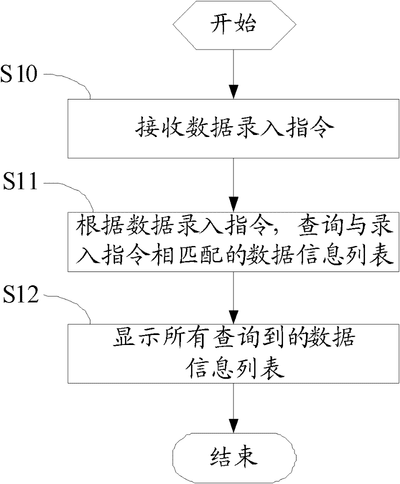 Method and device for rapidly filling document data