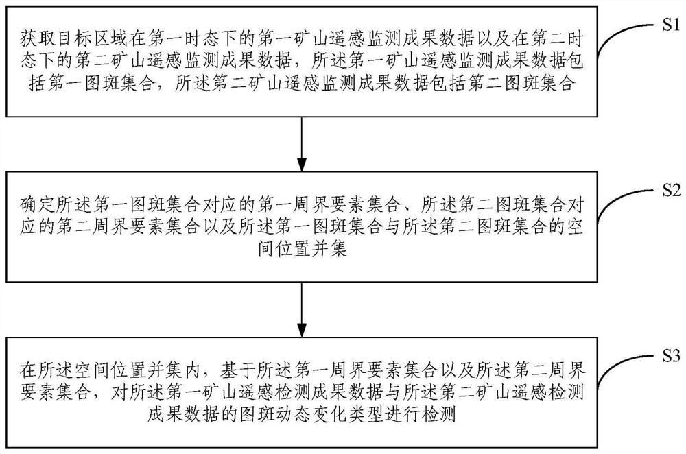 Mine remote sensing monitoring result data pattern spot dynamic change detection method and device