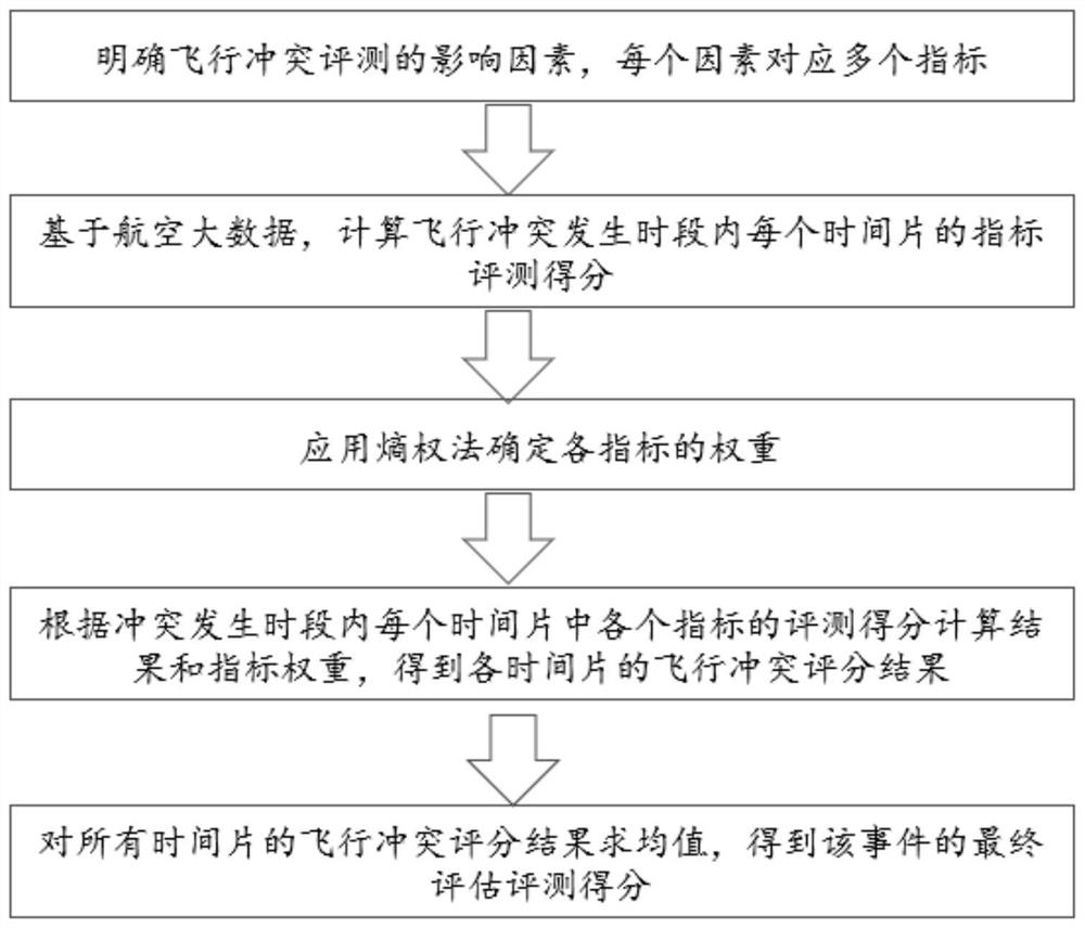 An Evaluation Method of Flight Conflict Based on Multidimensional Indicators