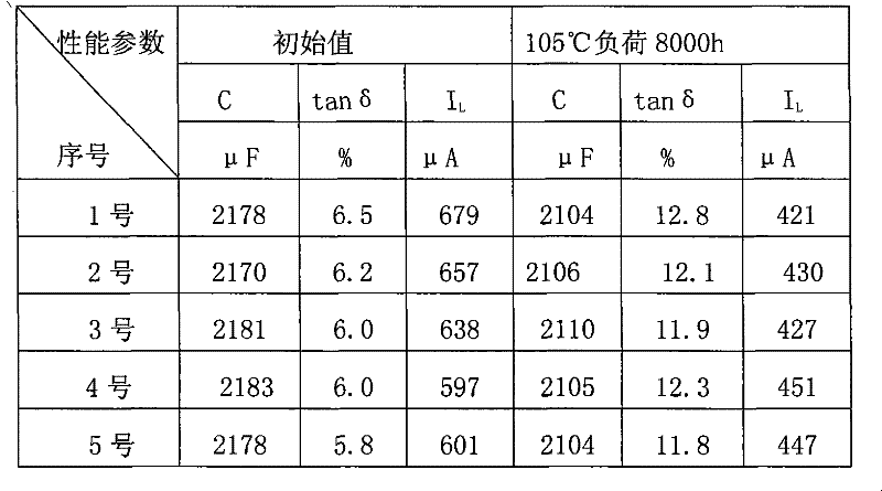 Electrolysis solution and preparation method thereof as well as preparation method for obtained aluminum capacitor