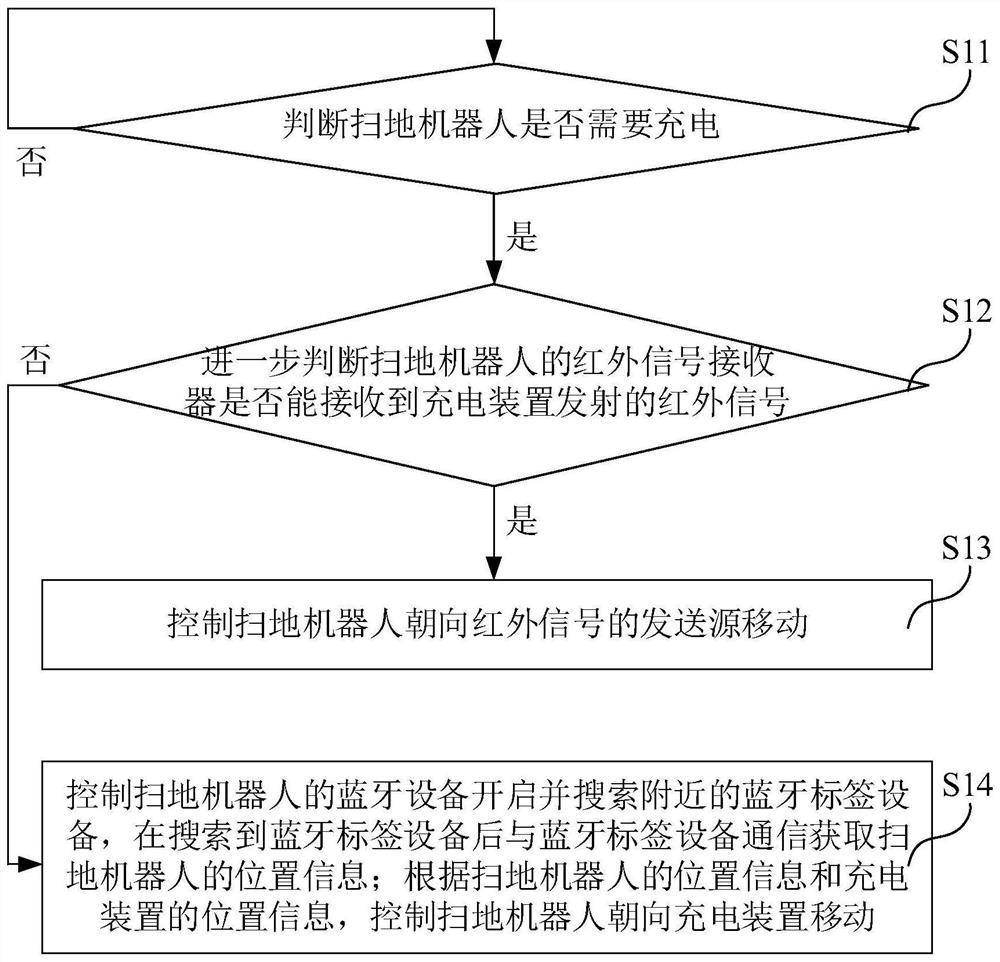 Computer readable storage medium, sweeping robot and control method thereof