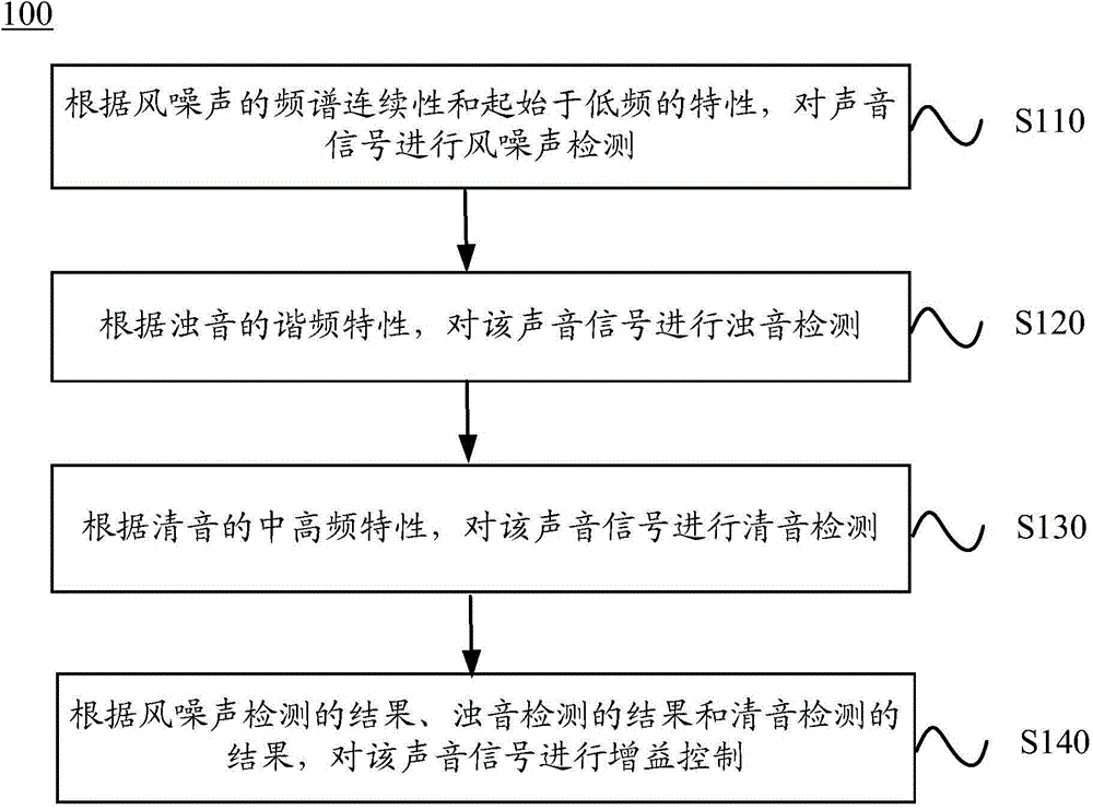 Method and device for processing sound signals