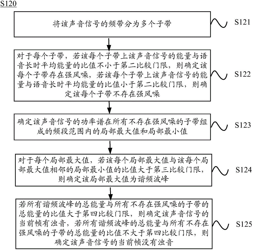 Method and device for processing sound signals