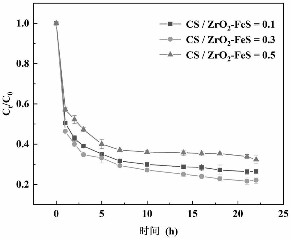 Preparation method and application of chitosan-stabilized zirconium-modified nanometer ferrous sulfide composite material