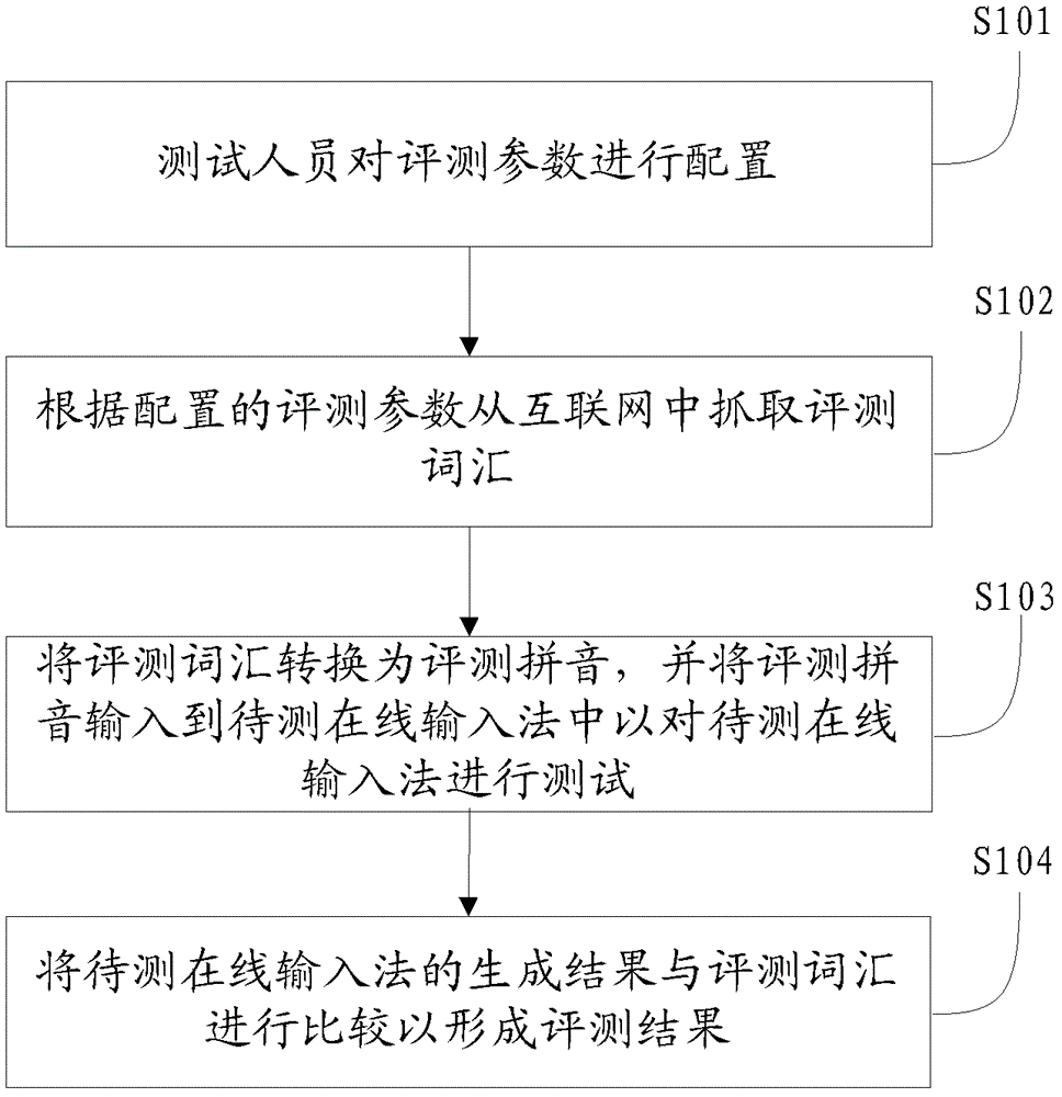 Online input method evaluation method, system and device