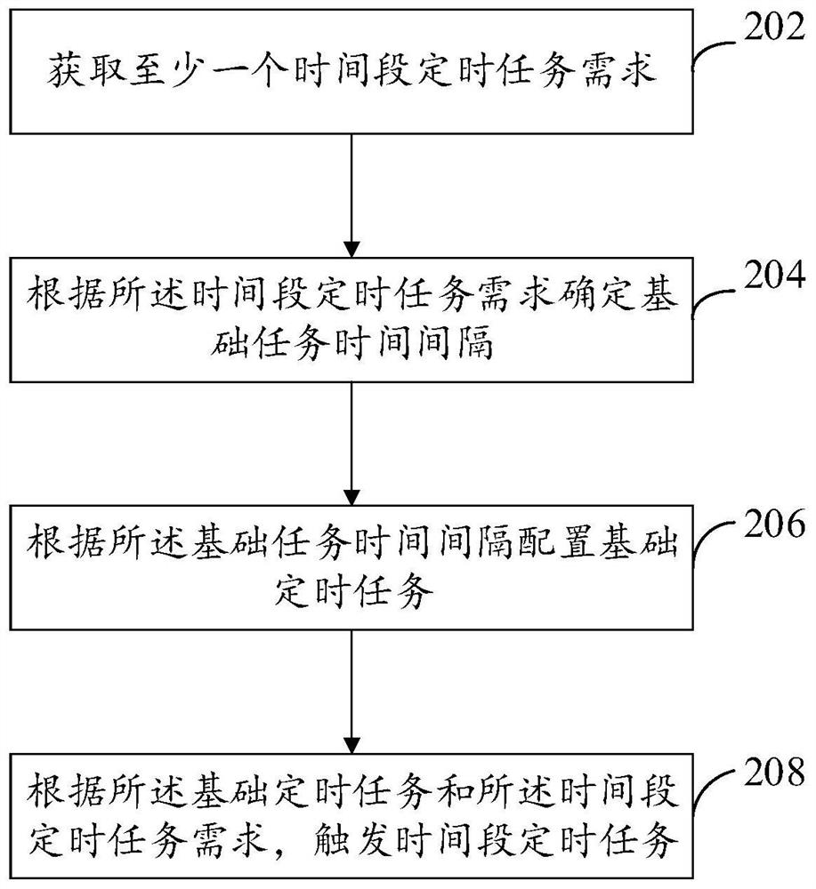 A timing task processing method and device