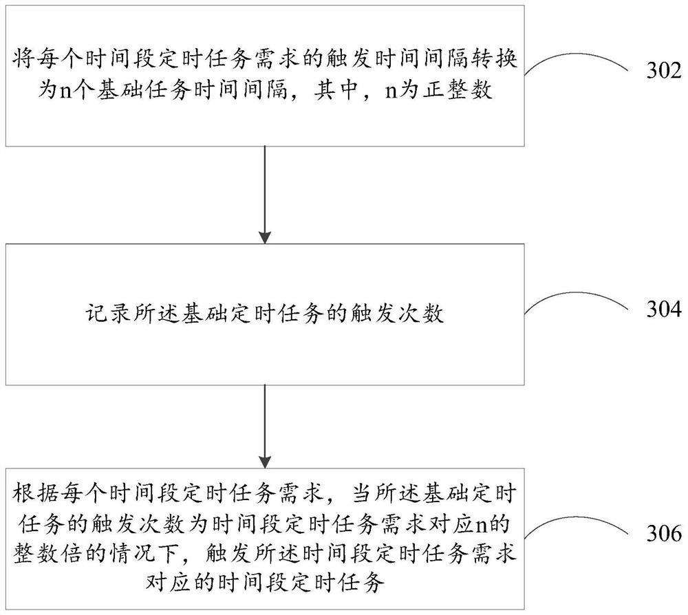 A timing task processing method and device