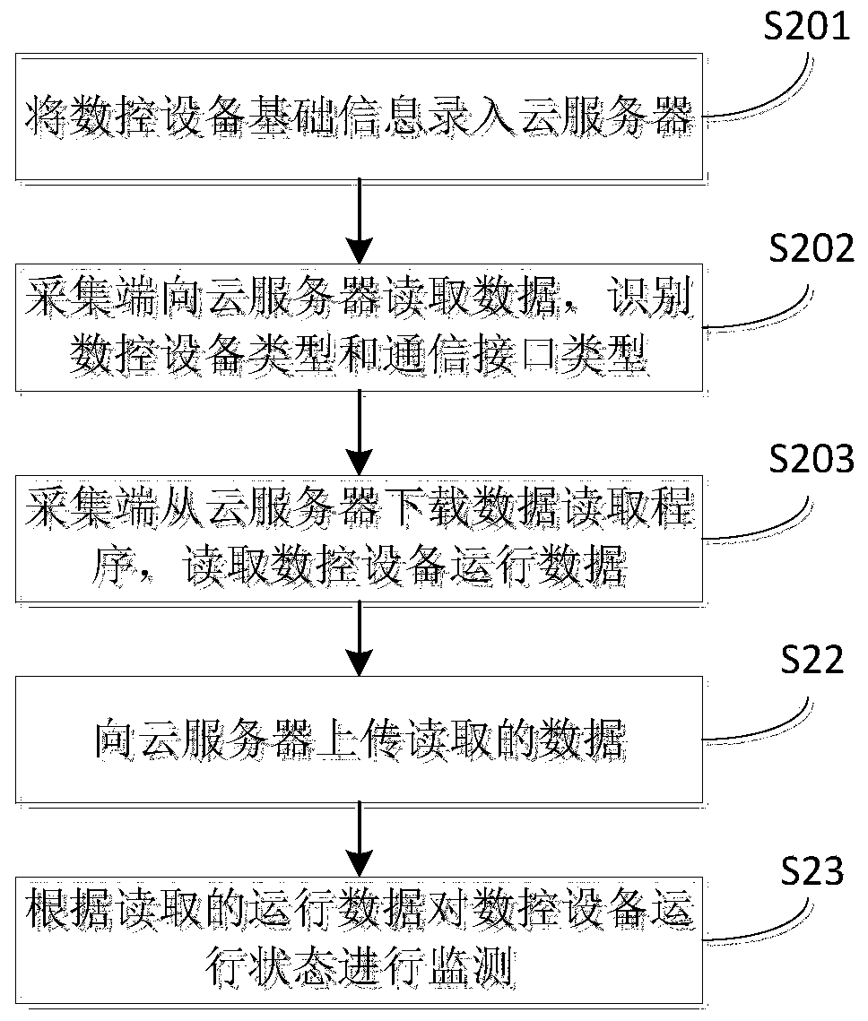 A kind of numerical control equipment operation monitoring method and maintenance method and system