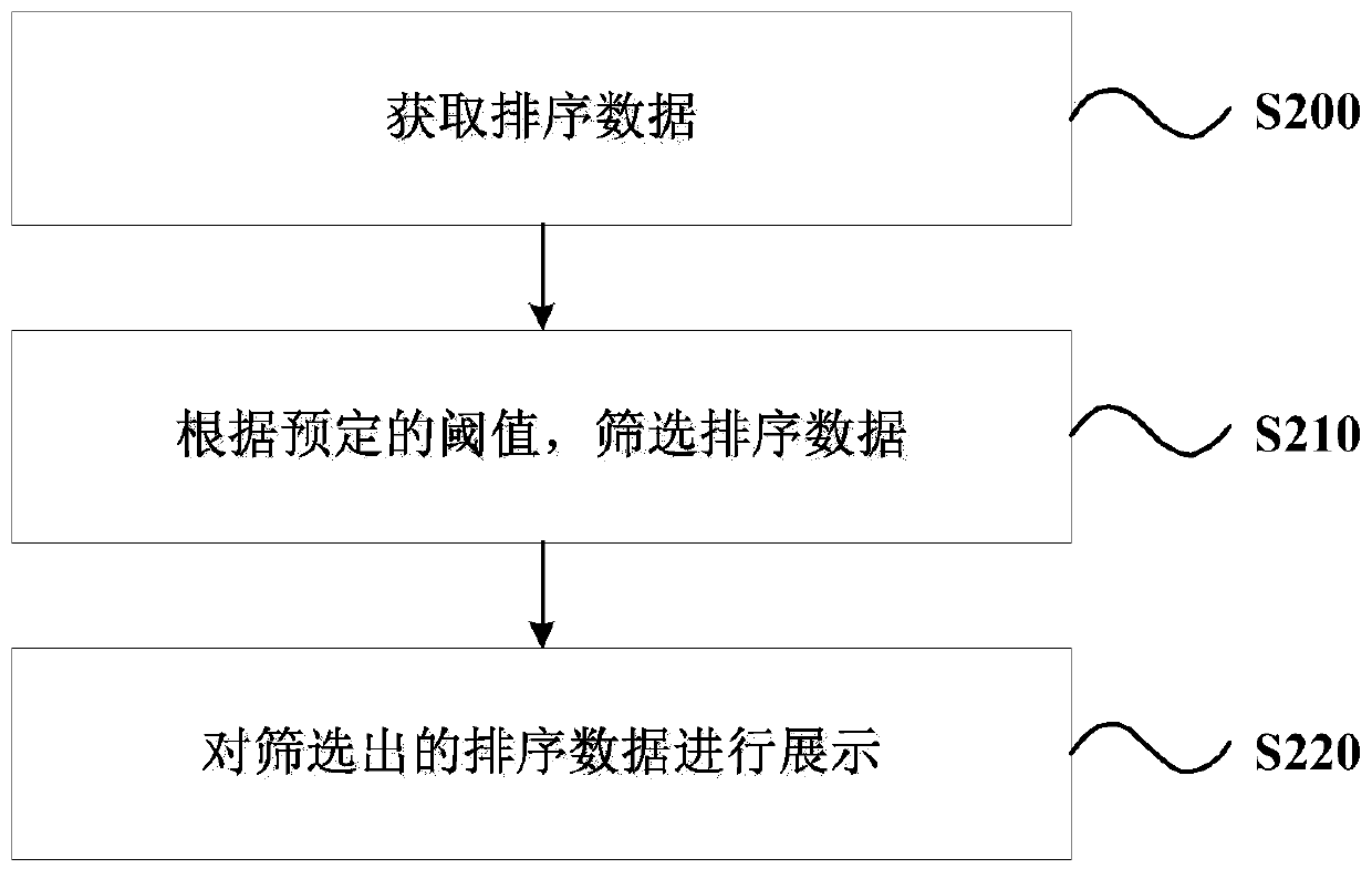 Data sorting method and device, data display method and device, equipment and storage medium