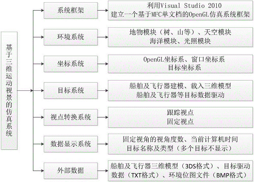 Three-dimensional motion scene based simulation system design and realization method