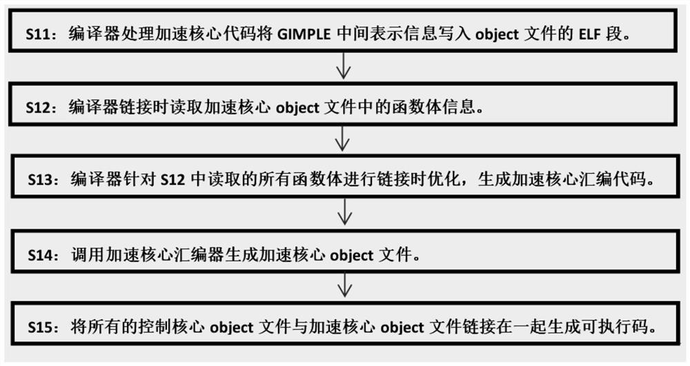 Link time optimization method for heterogeneous many cores