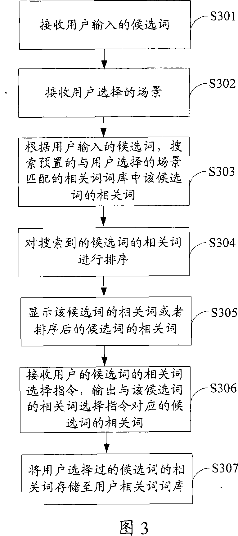 Method for inputting word related to candidate word in input method and system