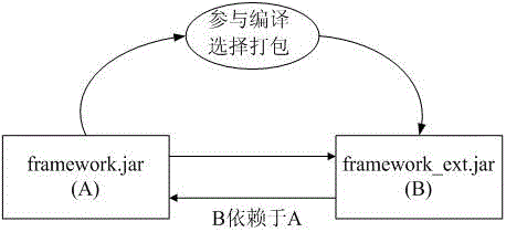 A method and system for separating java archive files