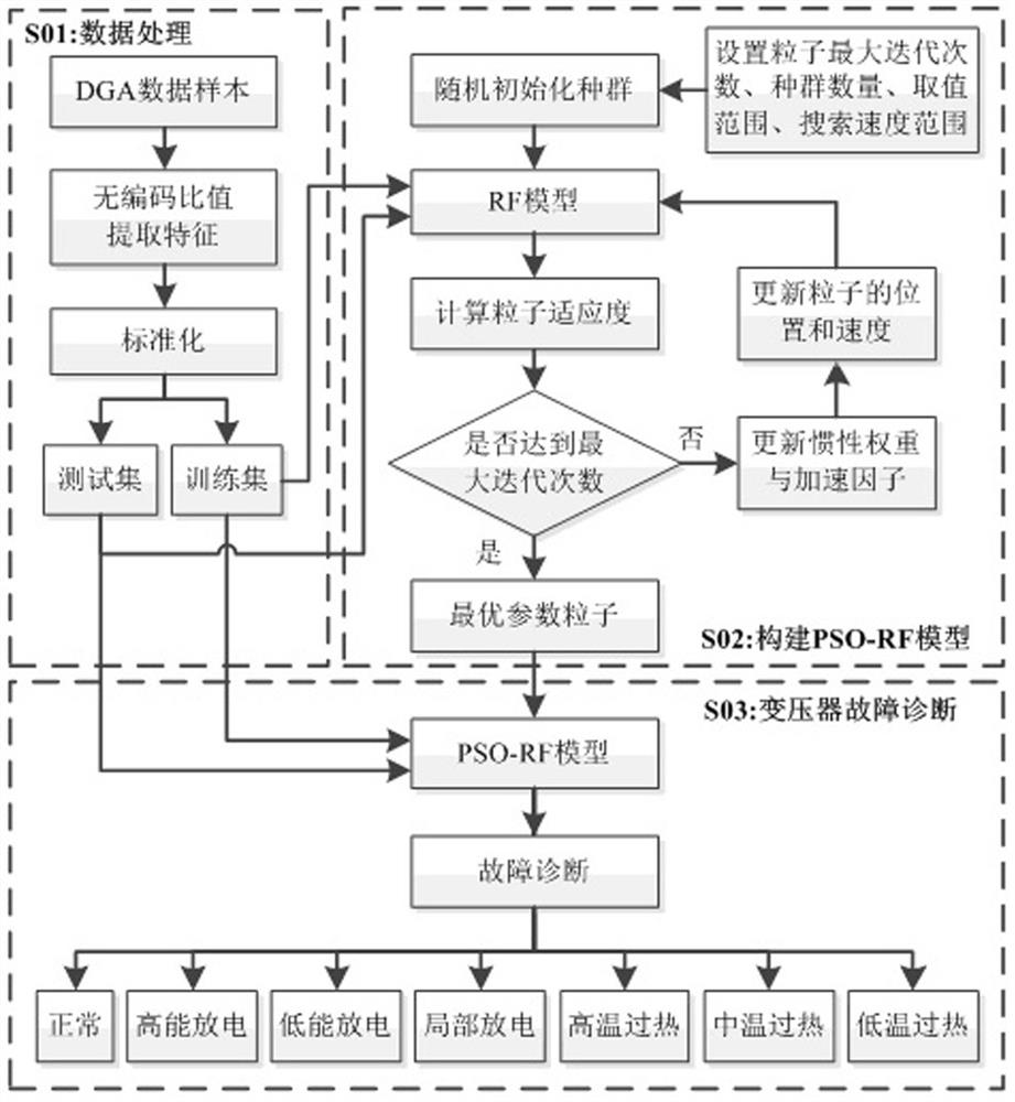 A Transformer Fault Diagnosis Method Based on Particle Swarm Optimization Optimization Random Forest Model