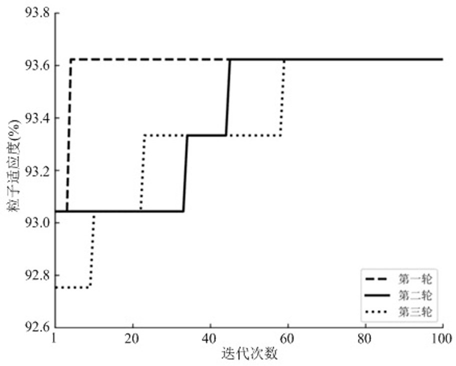 A Transformer Fault Diagnosis Method Based on Particle Swarm Optimization Optimization Random Forest Model