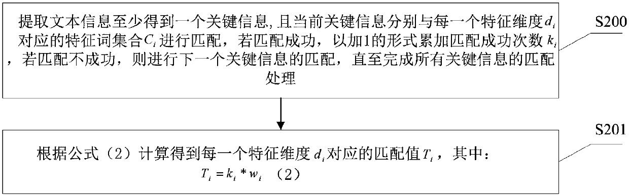 An industry classification method and system for security information