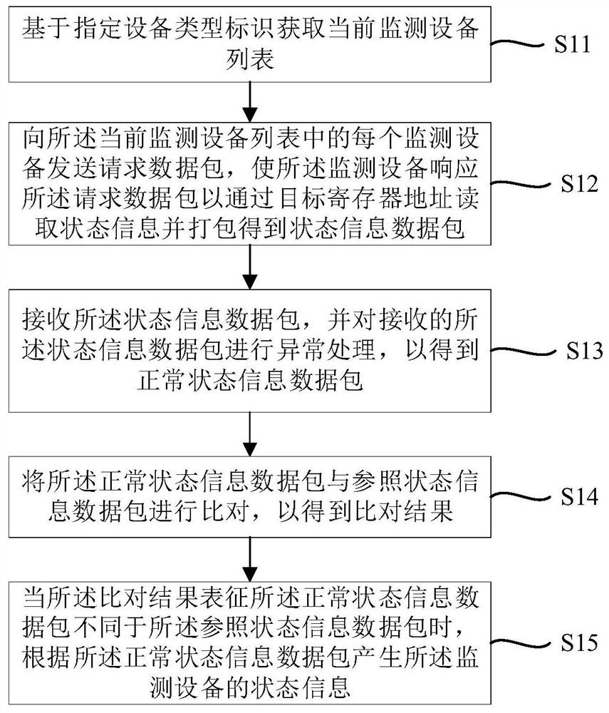 Equipment state monitoring method, device and system and computer readable medium