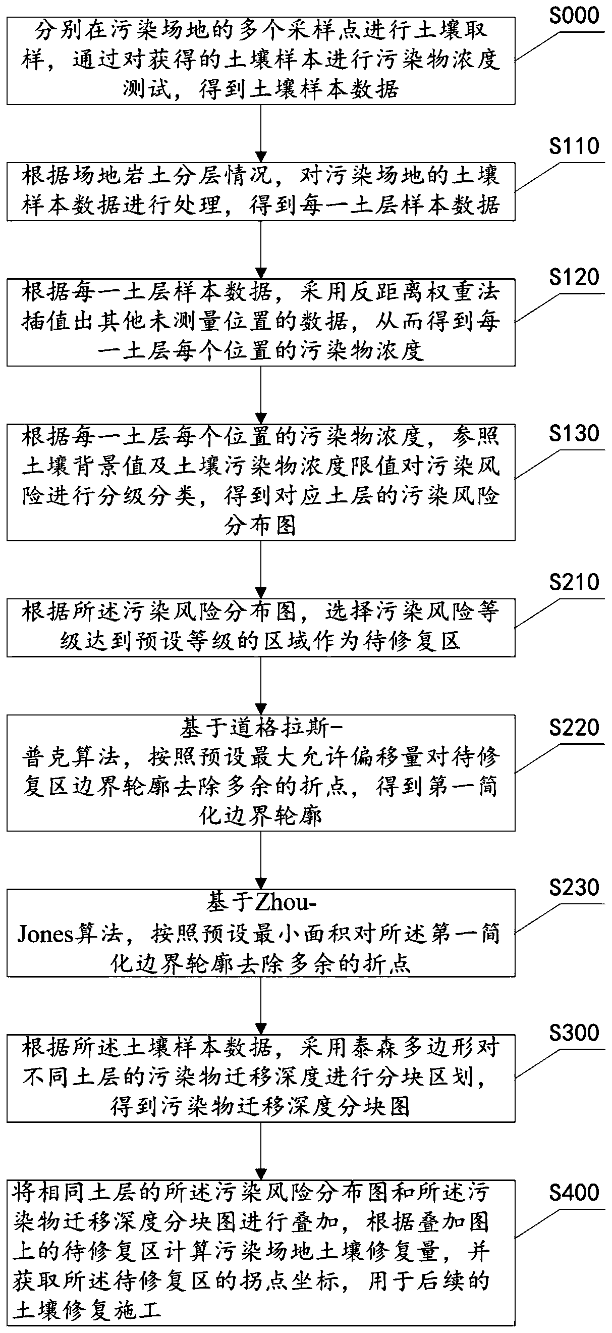 Method and system for calculating soil remediation amount of contaminated site