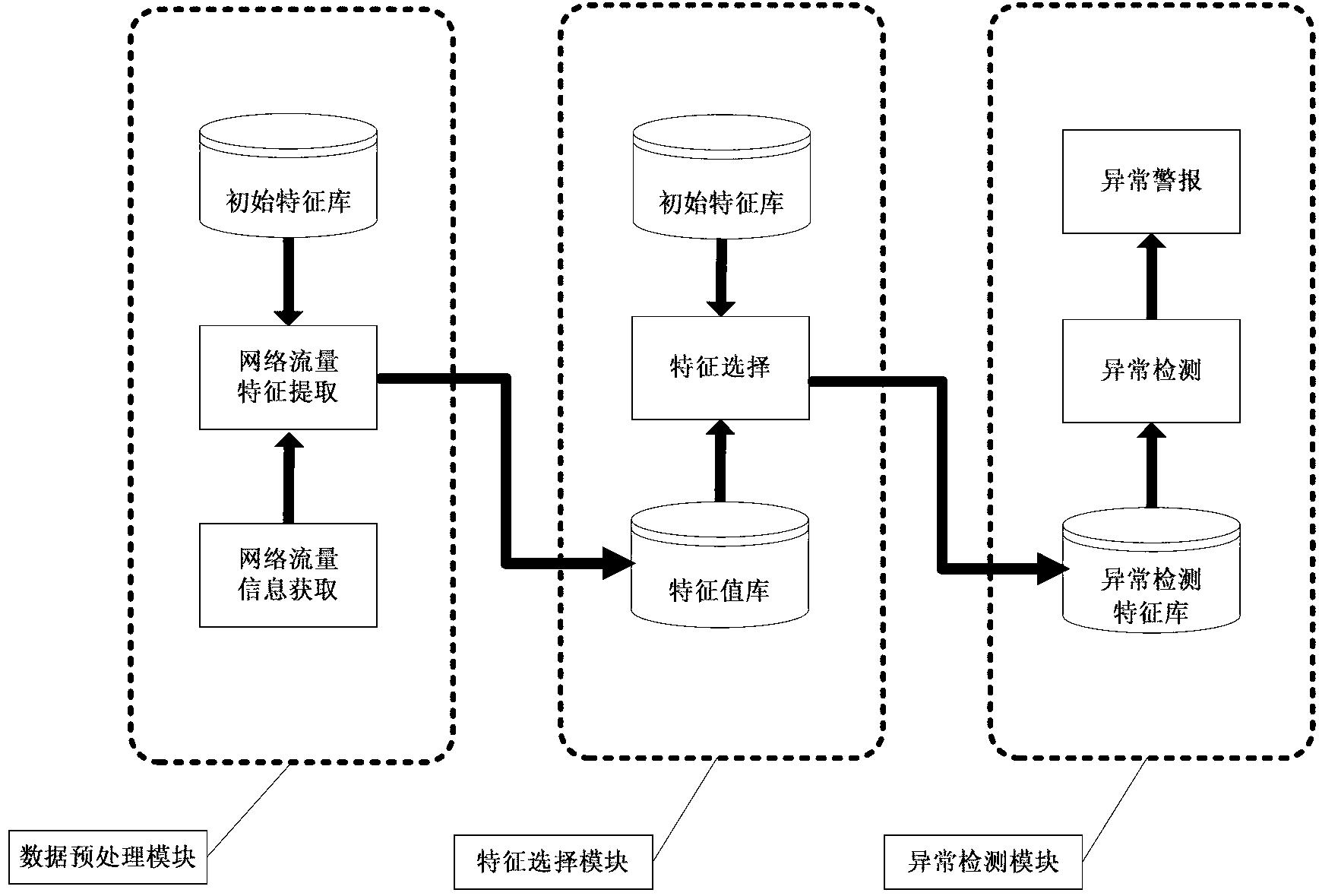 Anomaly detection method based on network flow analysis