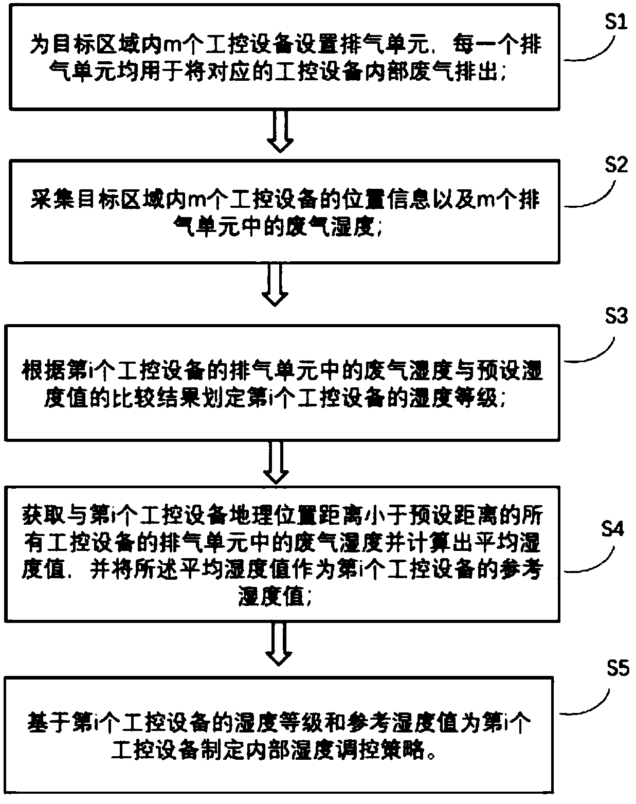 Intelligent regulating and control method for internal humidity environments of industrial control equipment