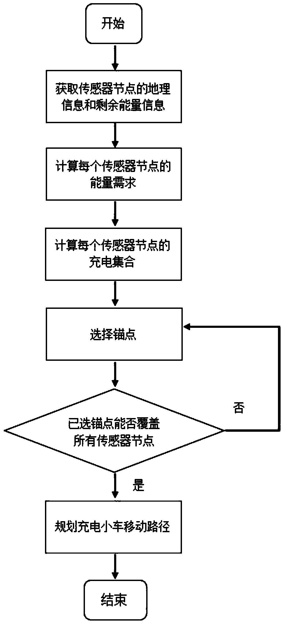 Shortest task completion time optimization method based on relay charging model