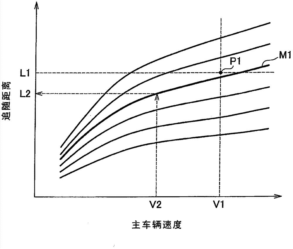 Following distance control device and following distance control method