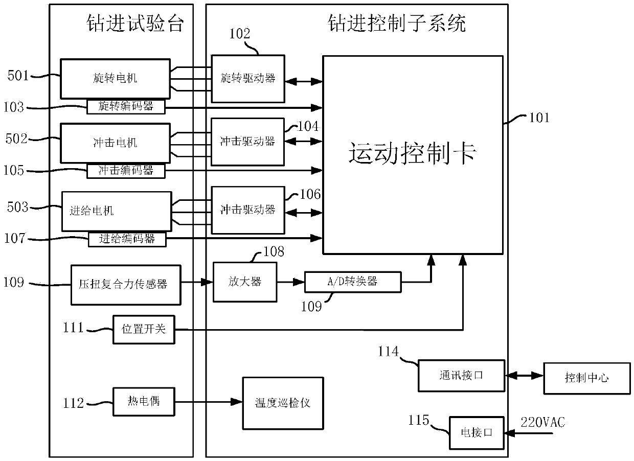 Drilling tool technology procedure parameter adjustment test device controller and control method