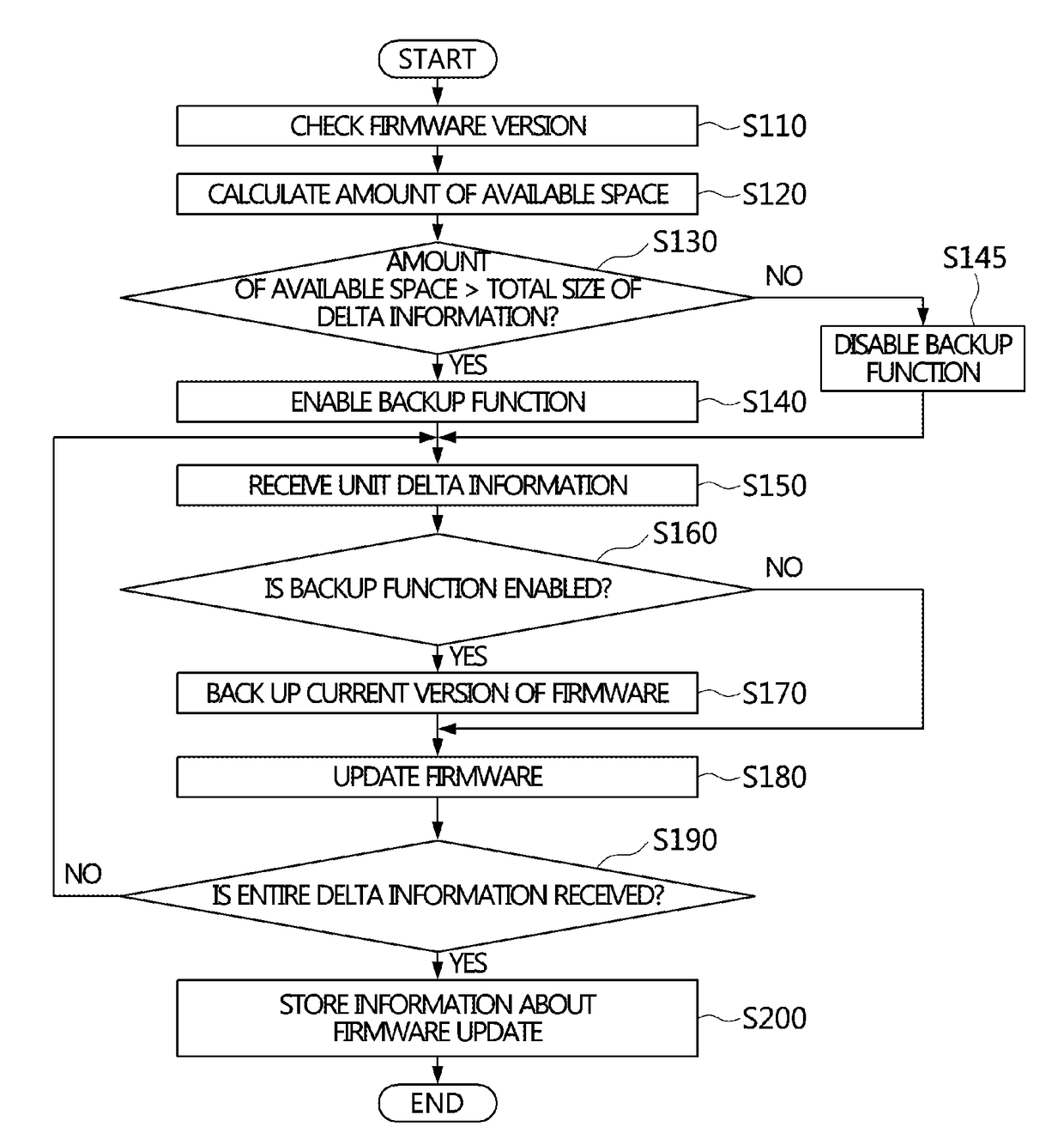 Device And Method For Updating Firmware And Firmware Update System