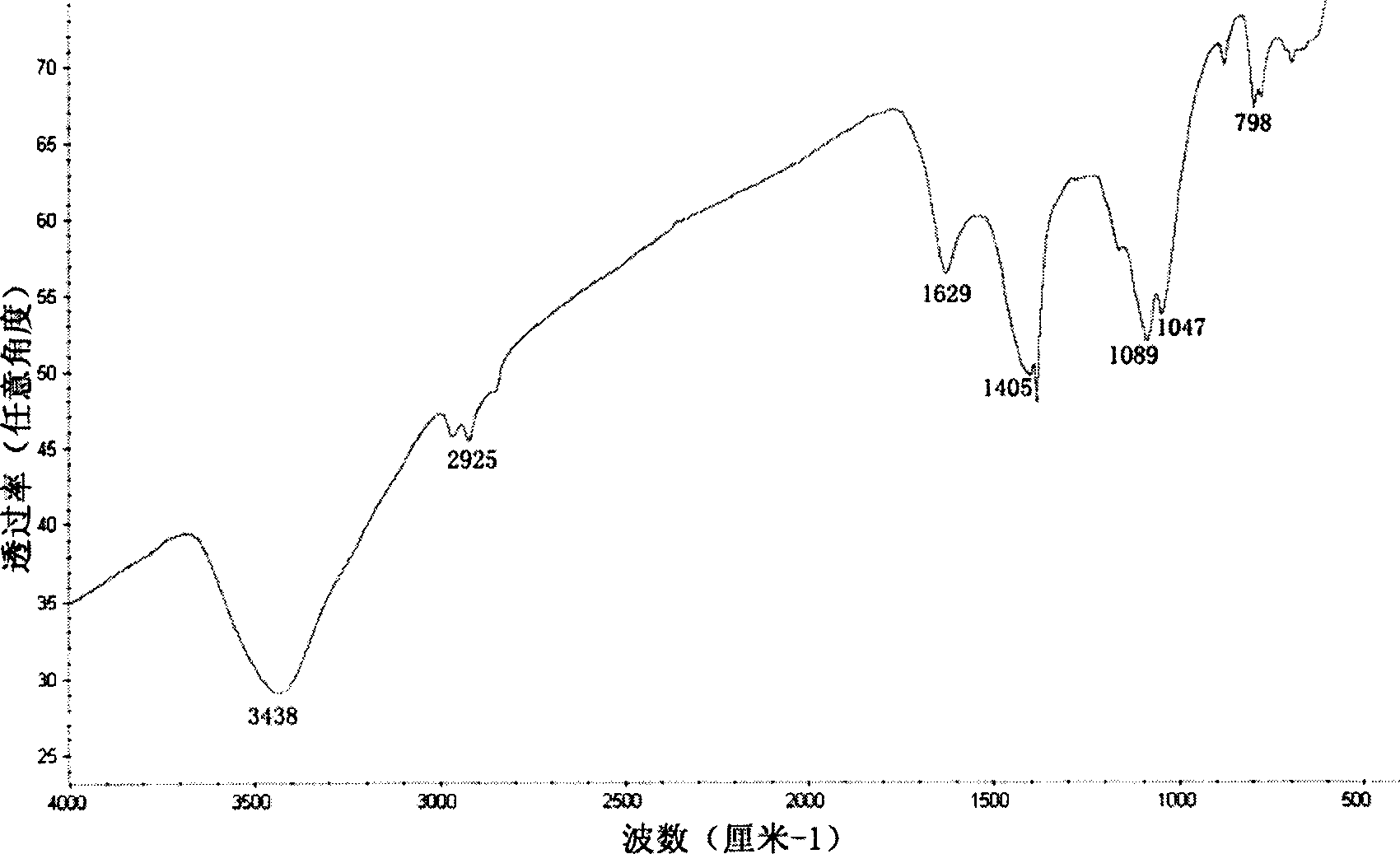 Controllable hydrothermal constant pressure synthesis method for preparation of boron-carbon-nitrogen material