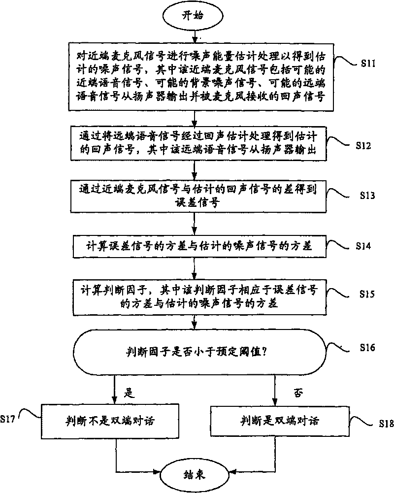 Method and system for judging double-end conversation and method and system for eliminating echo