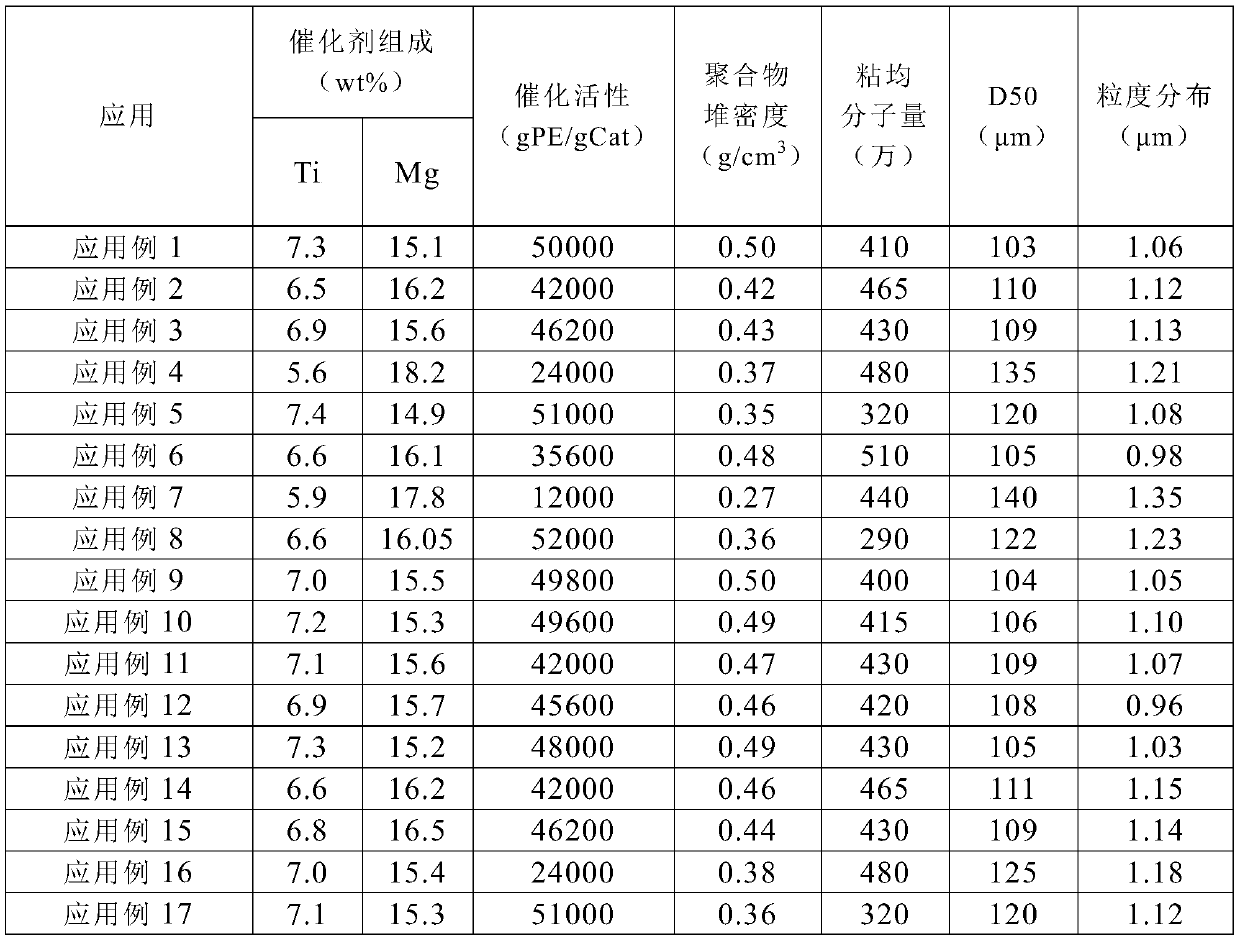 Catalyst for preparing ultra-high-molecular-weight polyethylene and preparation method and application thereof