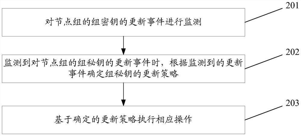 Group key management method and device, related equipment and storage medium