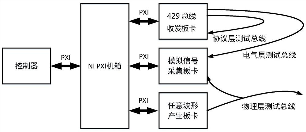 A quality comprehensive evaluation system dedicated to aircraft arinc429 bus