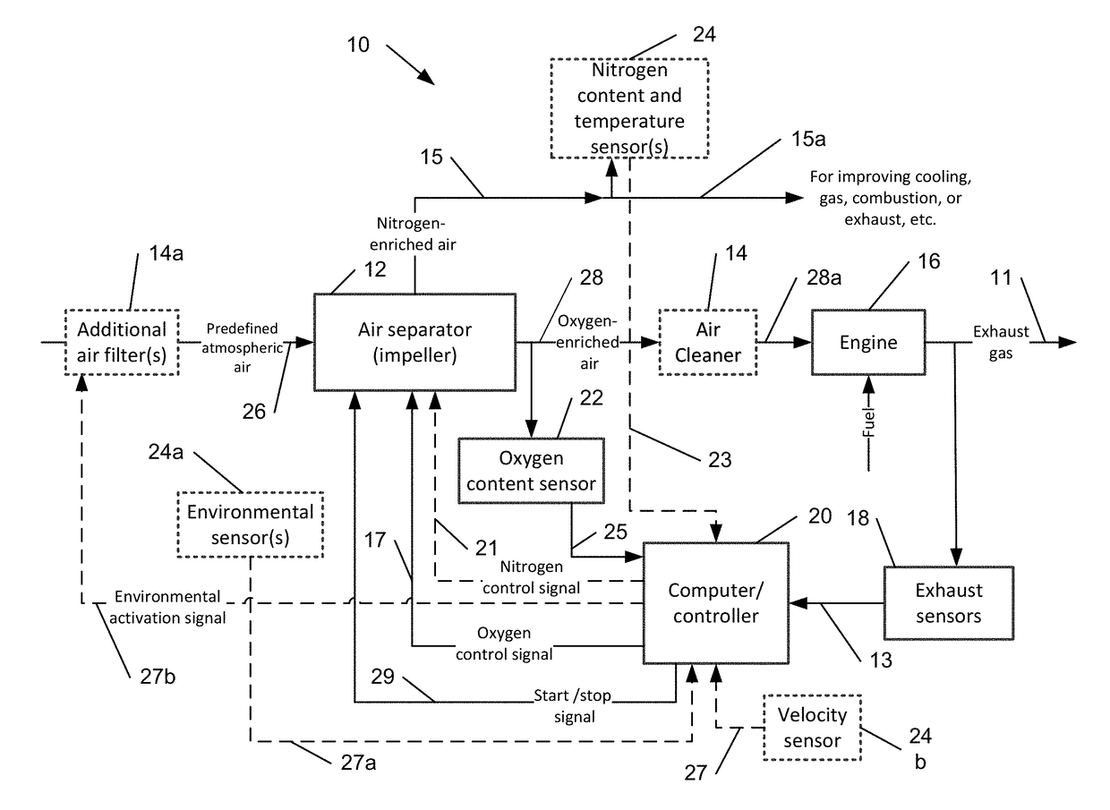 Oxygen and nitrogen enrichment of atmospheric air using an impeller-based apparatus