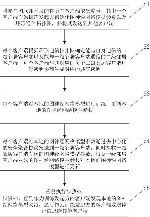 A Safe Decentralized Graph Federated Learning Method