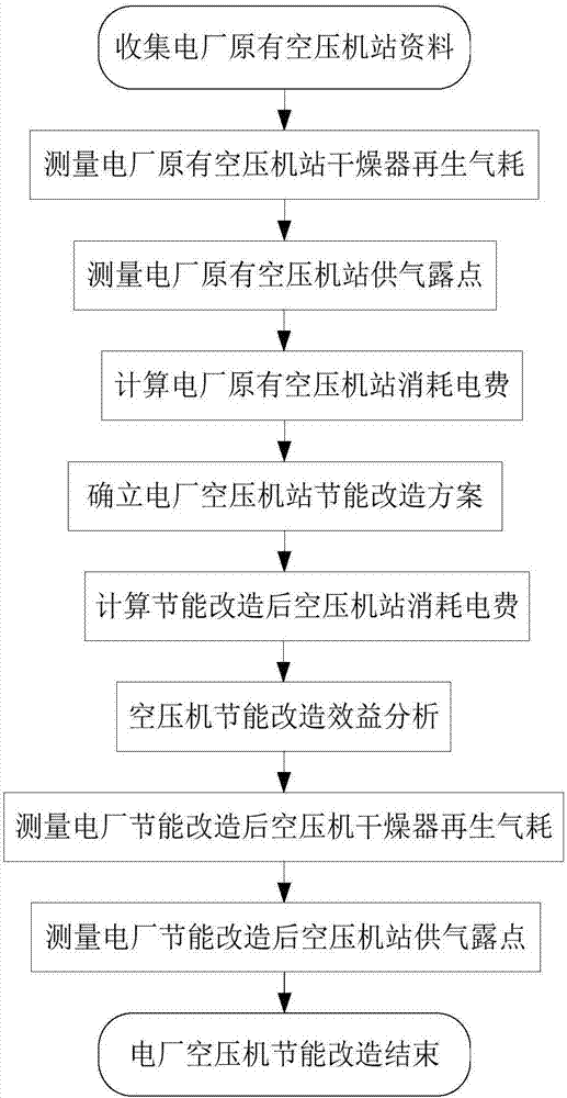 Power saving modification method for power plant oil-injected screw type air compressor station