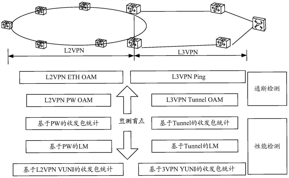 Method and device for service performance monitoring and fault location