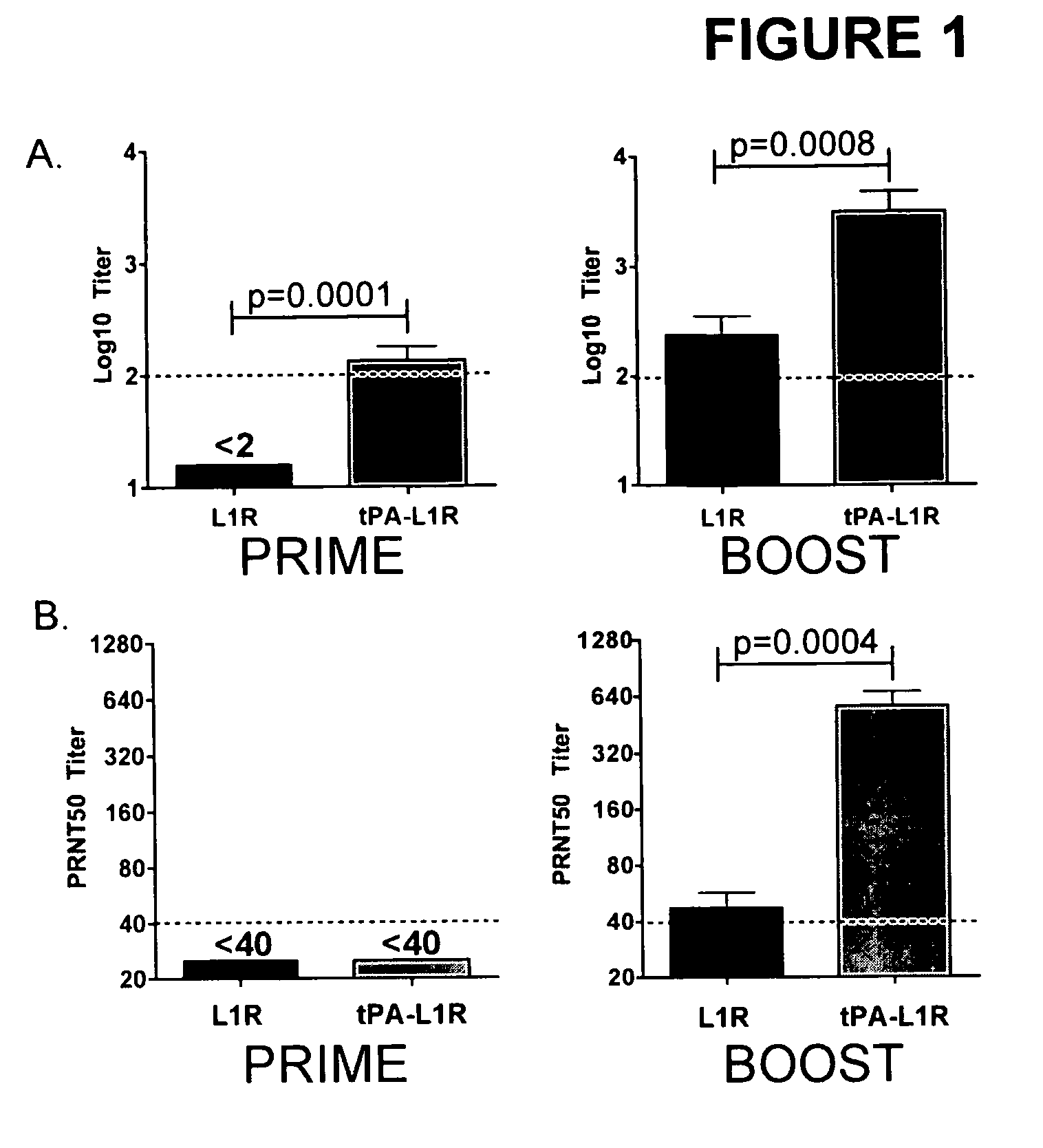 Compositions containing full-length L1R nucleic acid and endoplasmic reticulum-targeting sequence, and methods of use