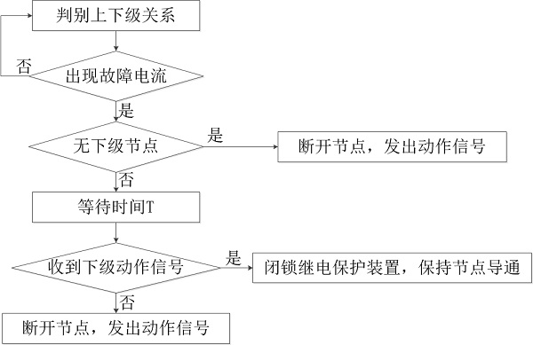 A relay protection device and control method for ring distribution network with automatic direction discrimination