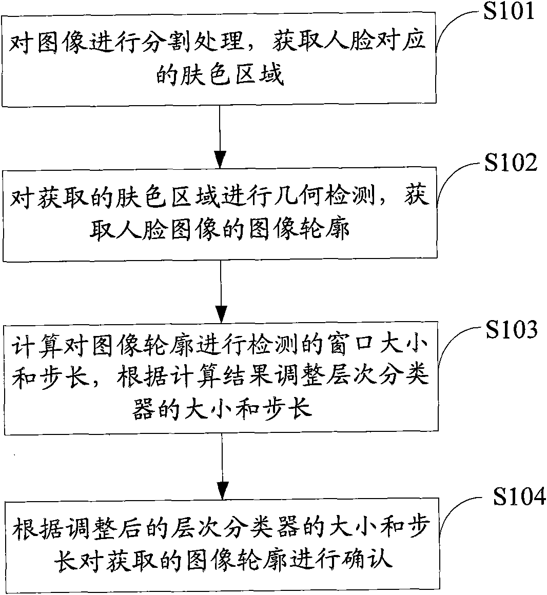 Mobile terminal as well as human face detection method and device thereof