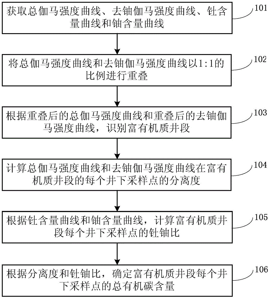 Method and system for determining total organic carbon content