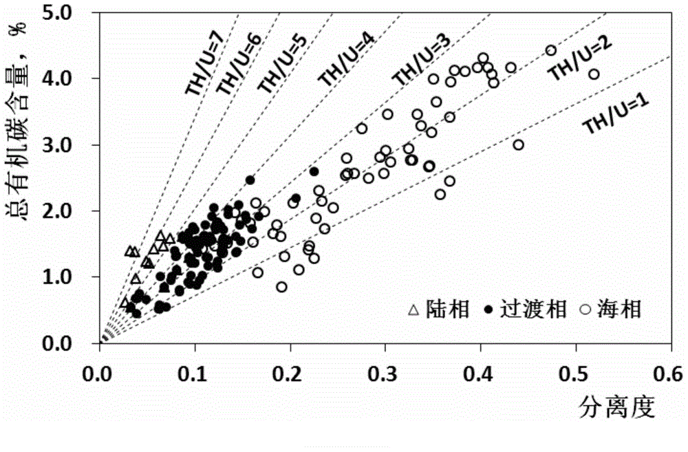 Method and system for determining total organic carbon content