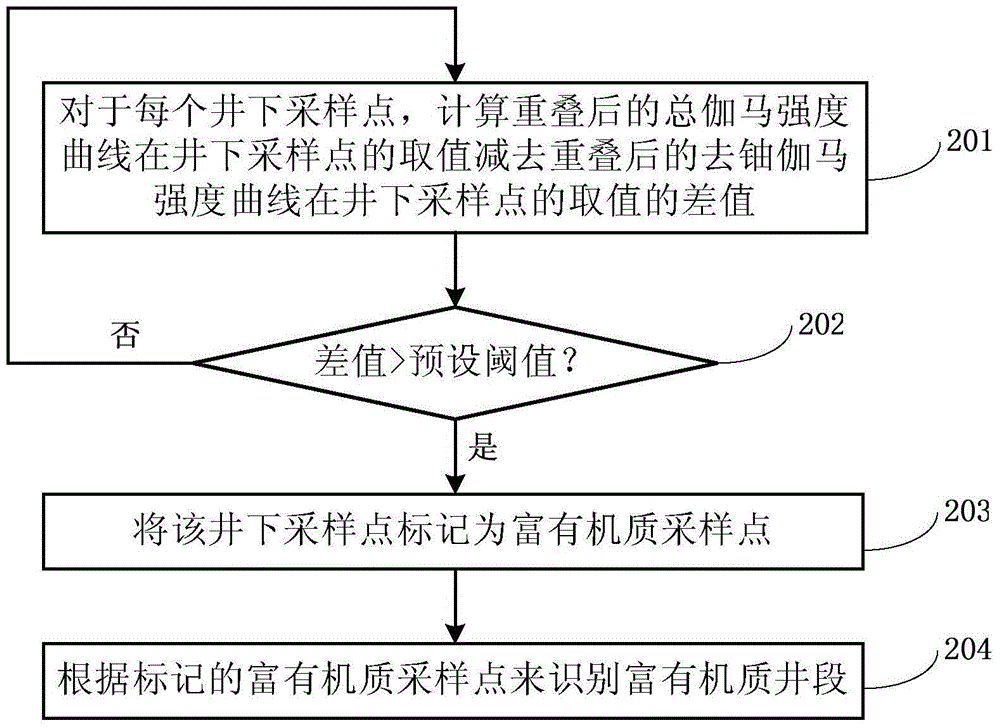 Method and system for determining total organic carbon content