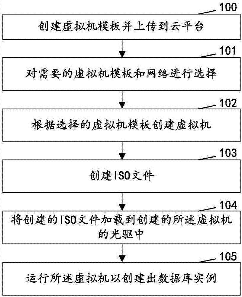 Database instance creating method and device