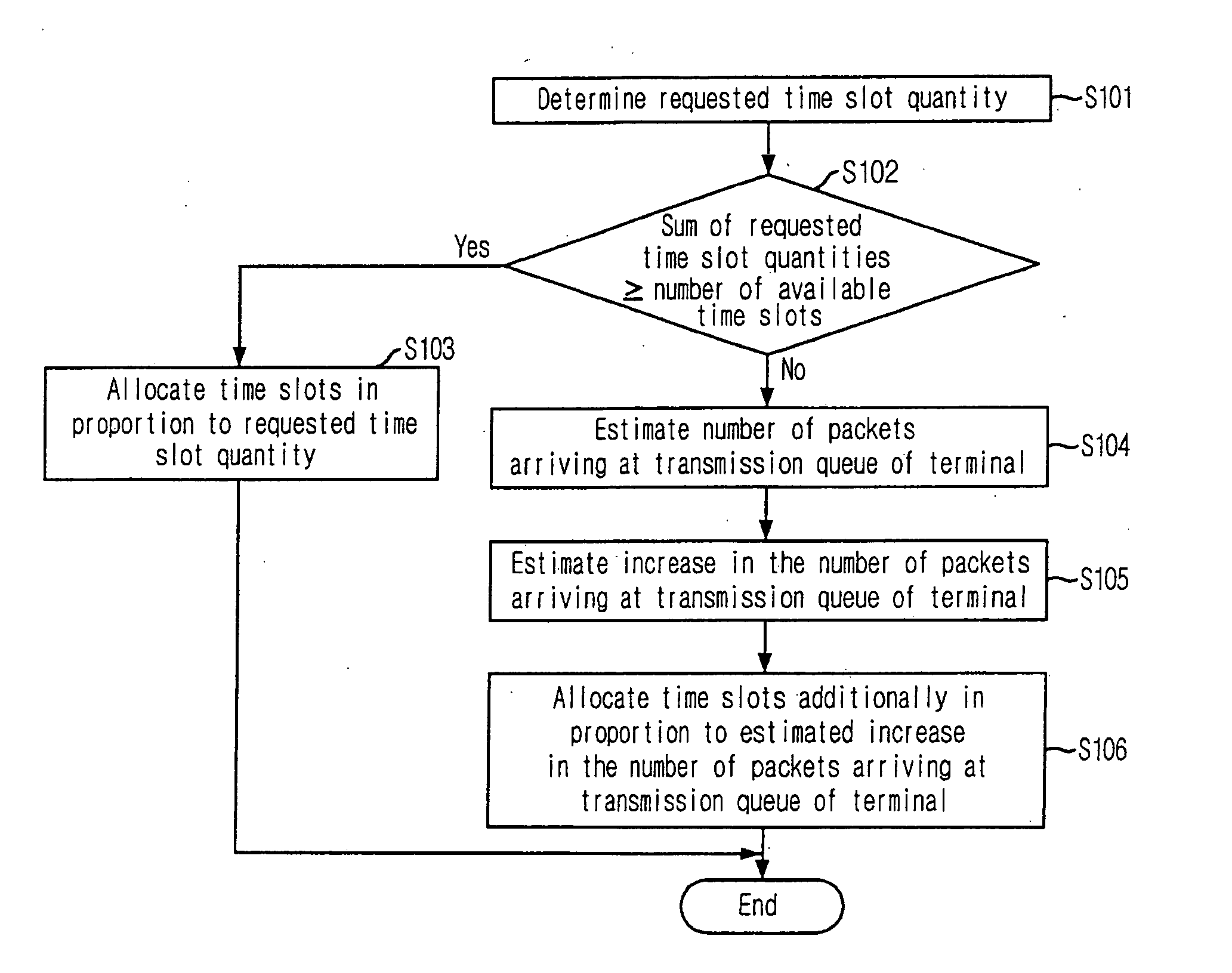 Apparatus for allocating resources in DAMA satellite communication system and method thereof