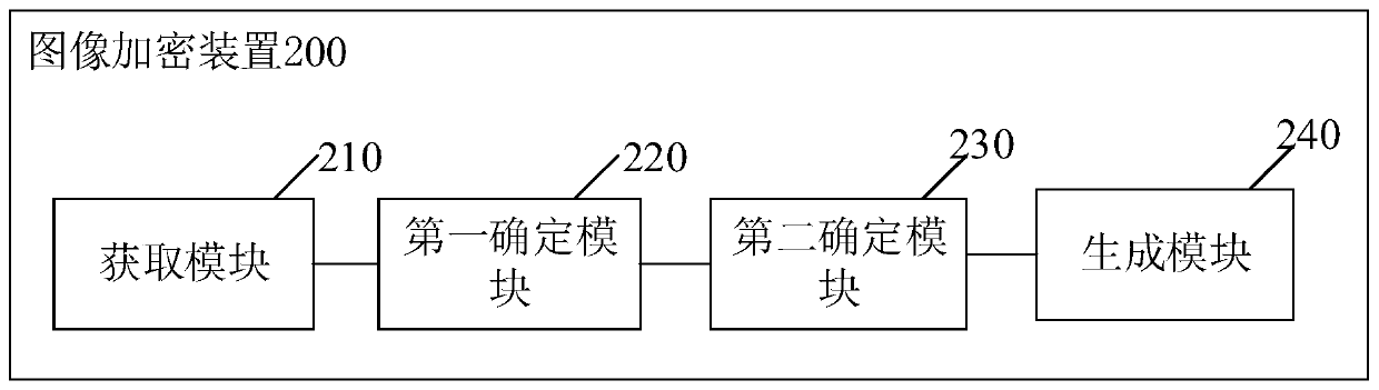 An image encryption method and device